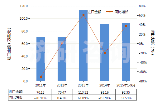 2011-2015年9月中國其他肼、胲及其無機(jī)鹽(HS28251090)進(jìn)口總額及增速統(tǒng)計(jì)